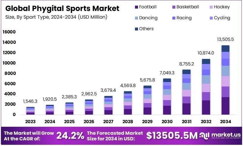 数字体育市场(2025-2034)