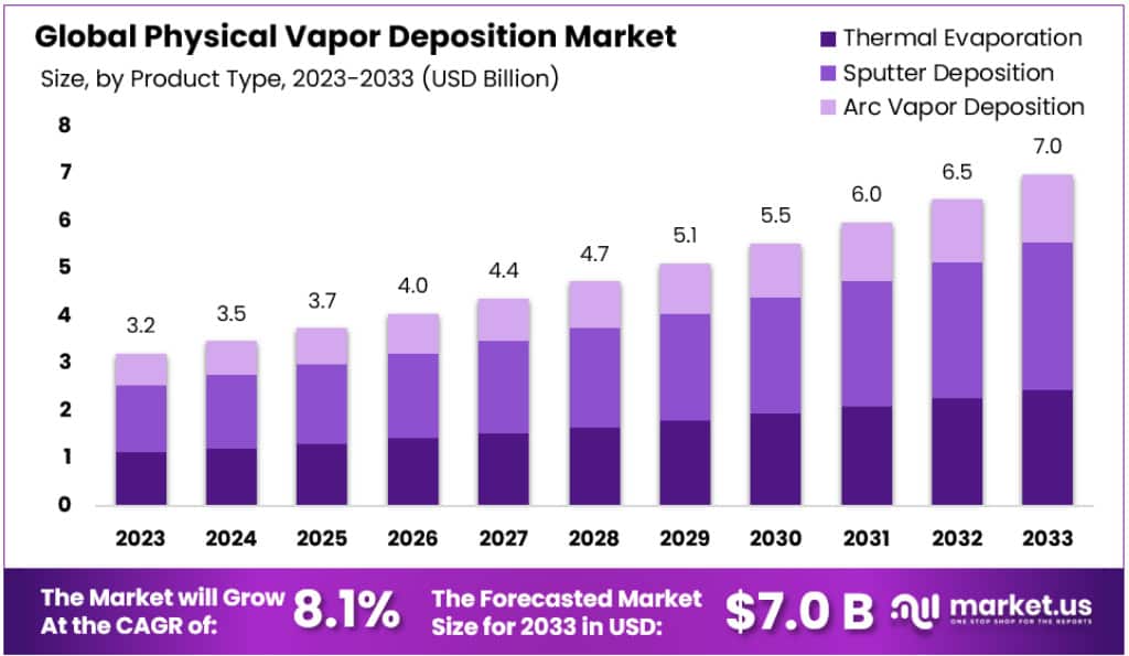 物理气相沉积市场(2024-2033)