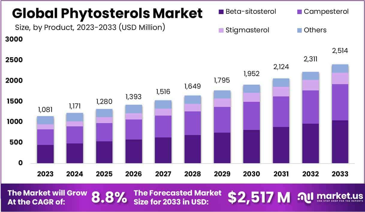 植物甾醇市场(2024-2033)