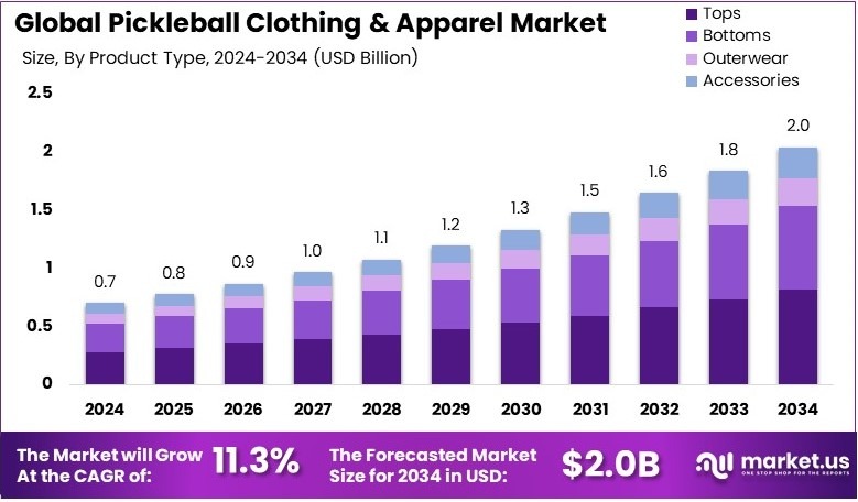 匹克球服装和服饰市场(2025-2034)