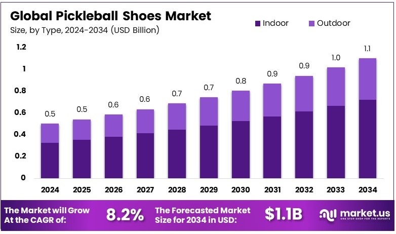匹克球鞋市场(2025-2034)