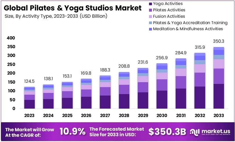 普拉提和瑜伽工作室市场(2024-2033)