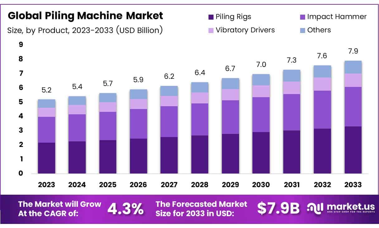 打桩机市场(2024-2033)