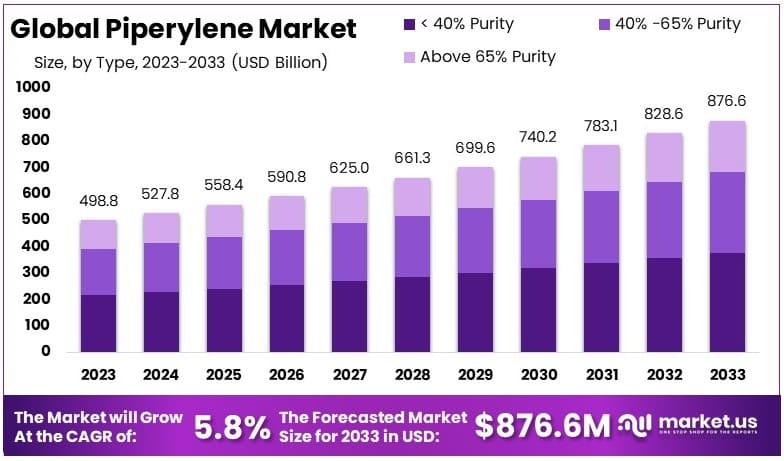 间戊二烯市场(2024-2033)