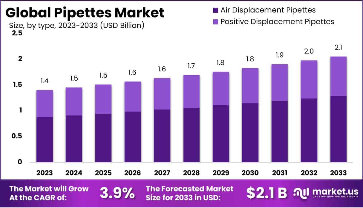 移液器市场(2024-2033)