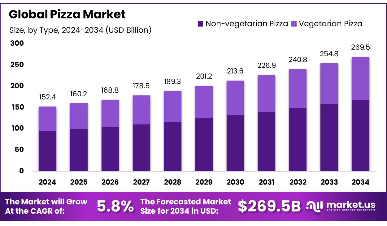 比萨市场(2025-2034)