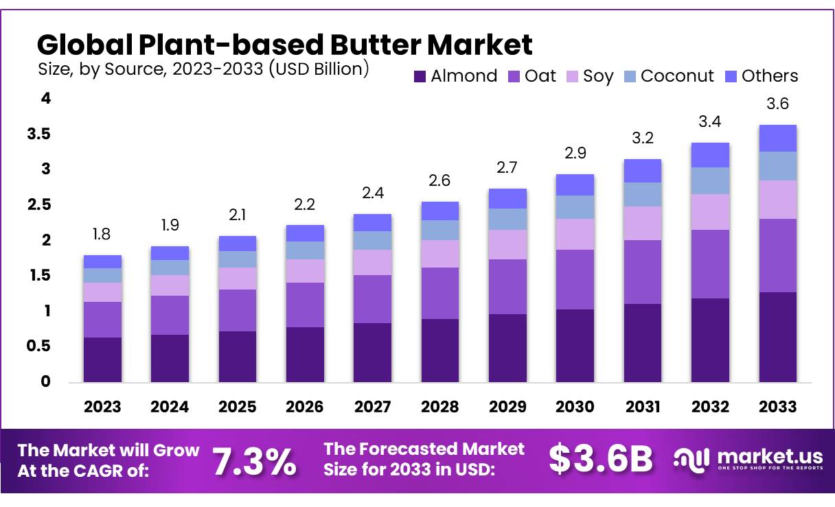 植物黄油市场(2024-2033)