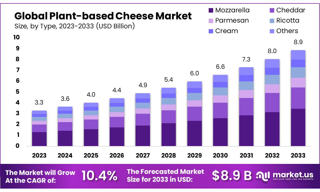 植物奶酪市场(2024-2033)