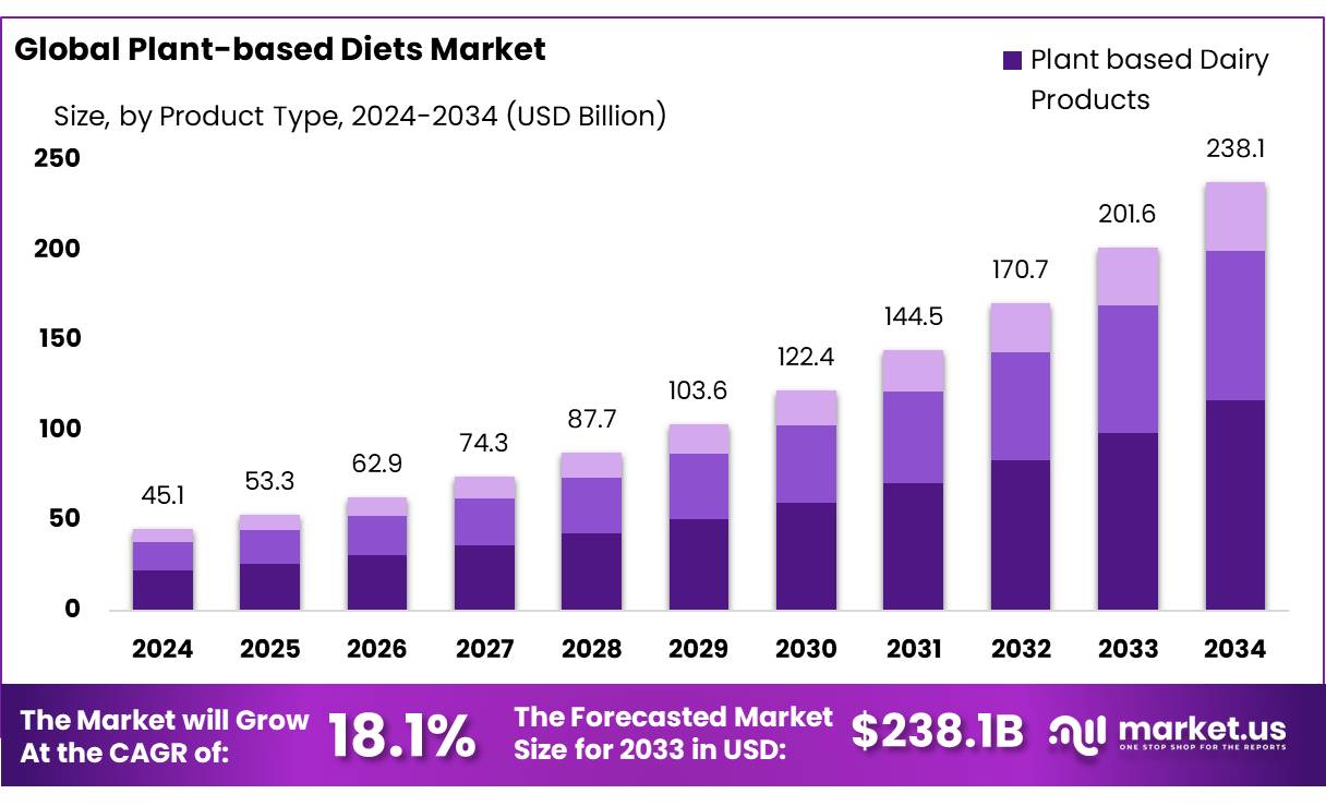 植物性饮食市场(2025-2034)