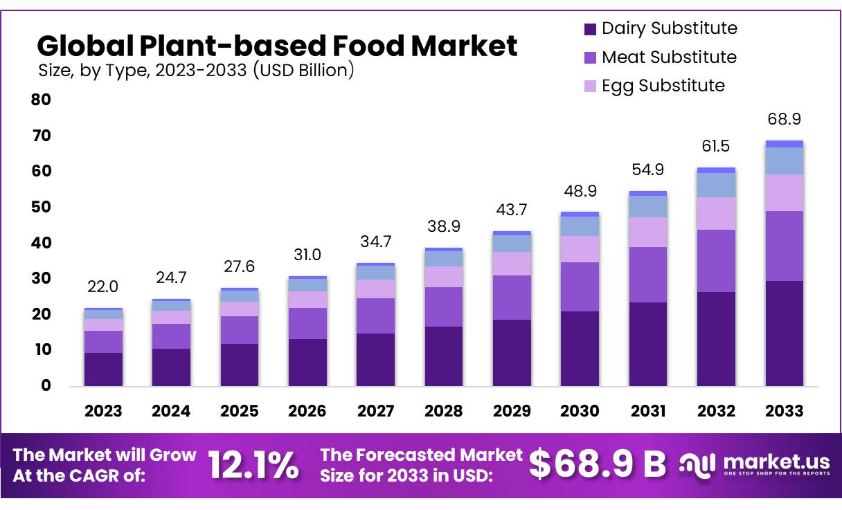 植物性食品市场(2024-2033)