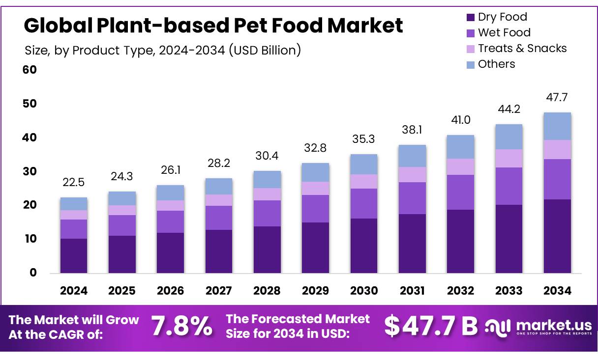 植物性宠物食品市场(2025-2034)