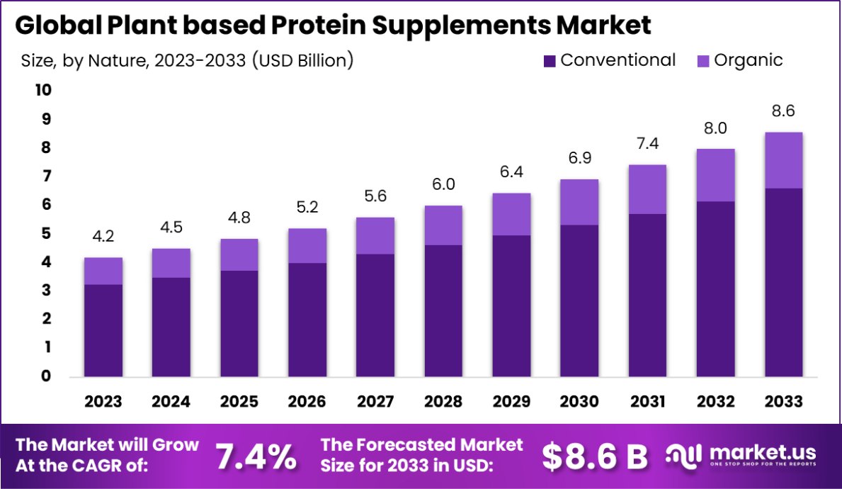 植物蛋白补充剂市场(2024-2033)