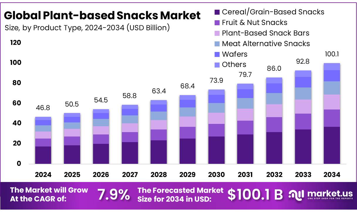 植物性零食市场(2025-2034)