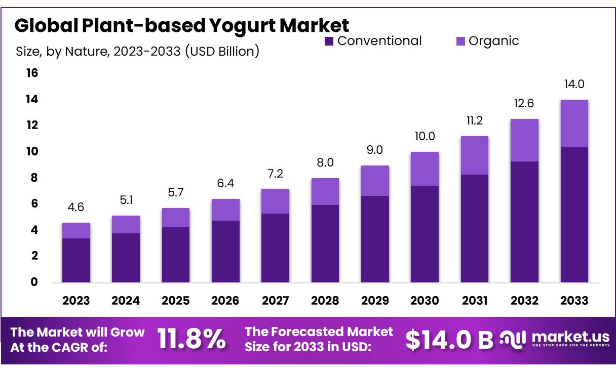植物基酸奶市场(2024-2033)
