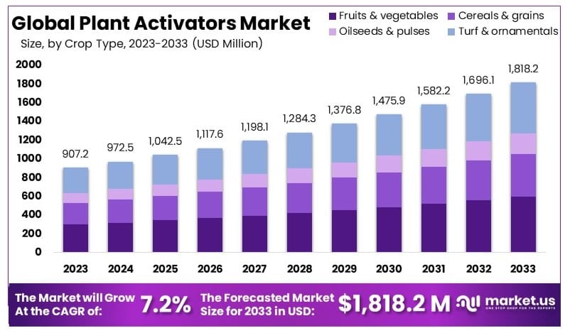 植物活化剂市场(2024-2033)