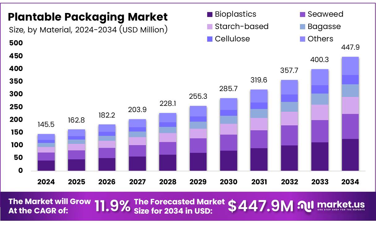 可种植包装市场(2025-2034)