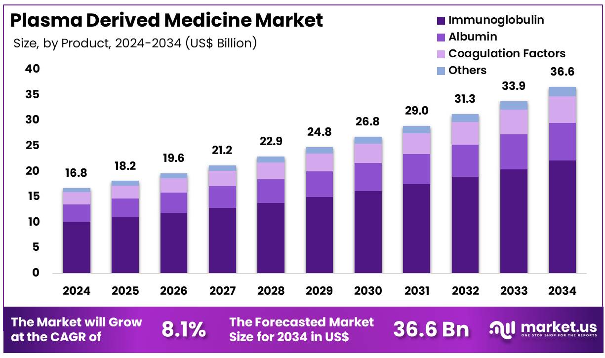 血浆衍生药物市场(2025-2034)