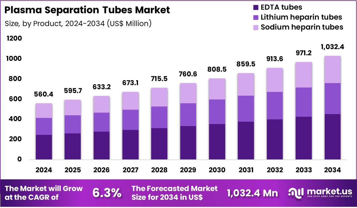 等离子体分离管市场(2025-2034)