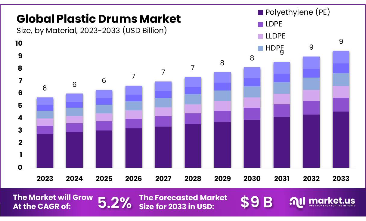 塑料桶市场(2024-2033)