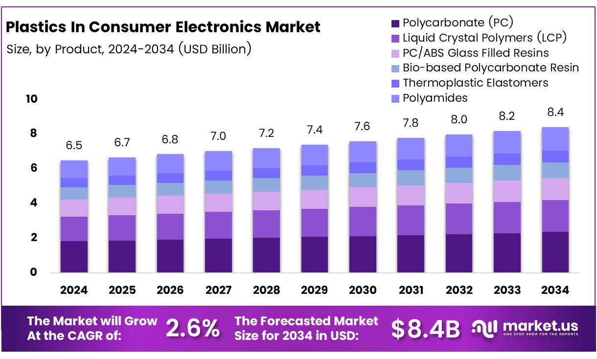 消费电子市场中的塑料(2025-2034)