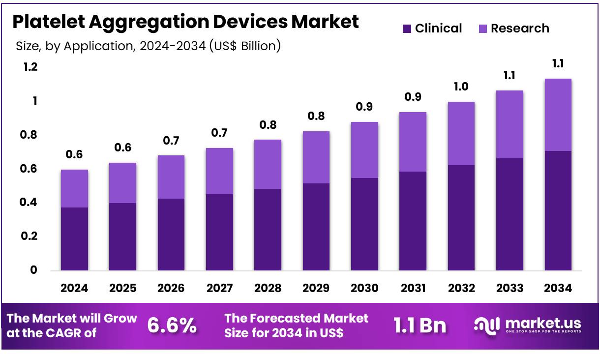 血小板聚集设备市场(2025-2034)