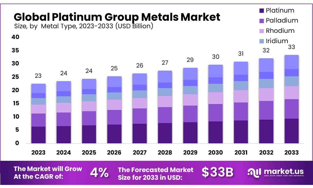 铂族金属市场(2024-2033)