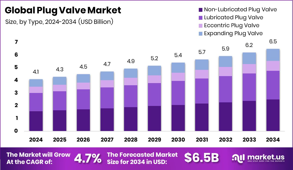 旋塞阀市场(2025-2034)