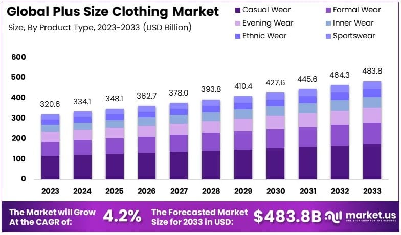 大码服装市场(2024-2033)