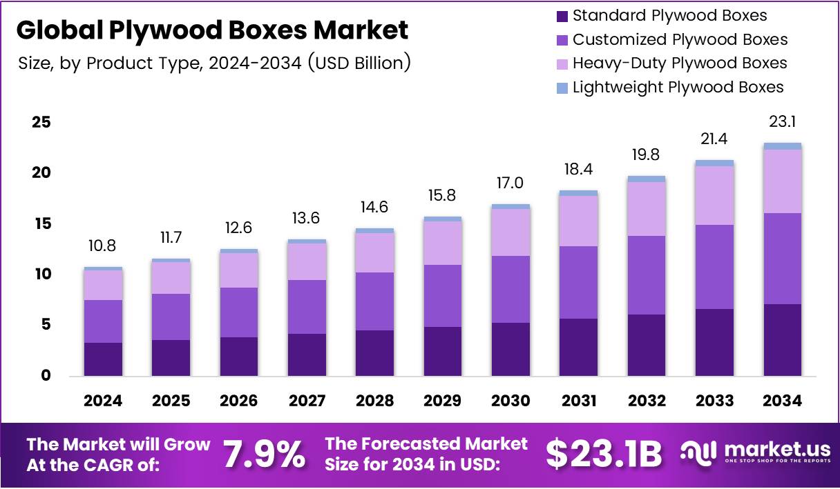 胶合板箱市场(2025-2034)