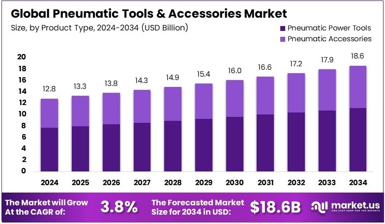 气动工具及配件市场(2025-2034)