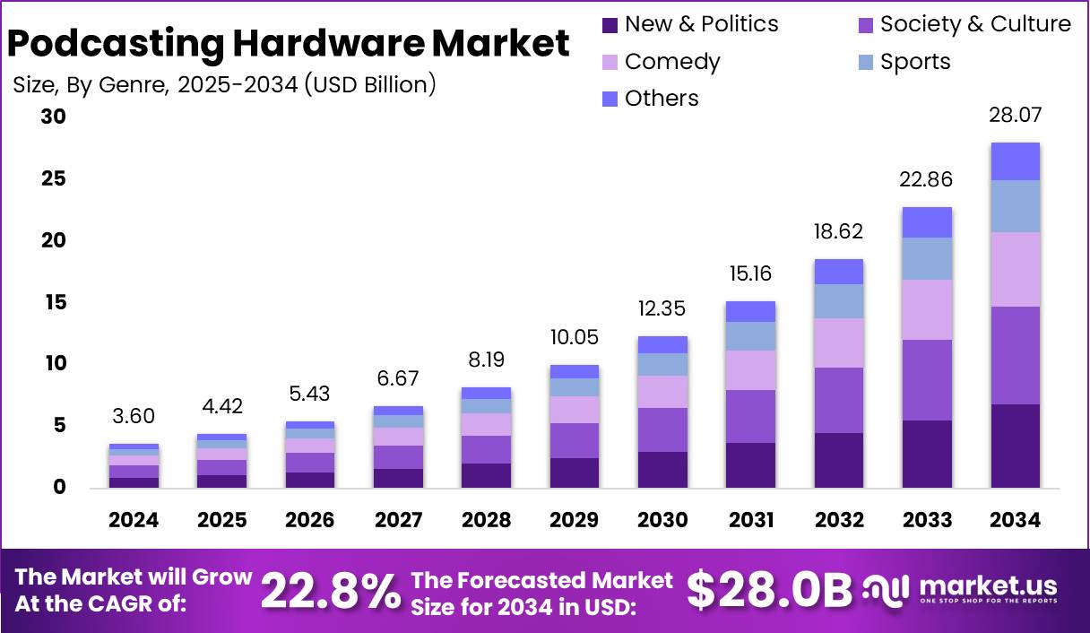 播客硬件市场(2025-2034)