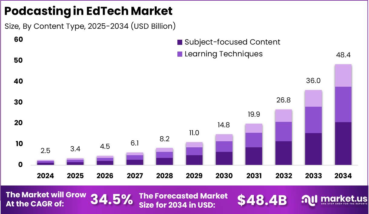 教育科技市场的播客(2025-2034)