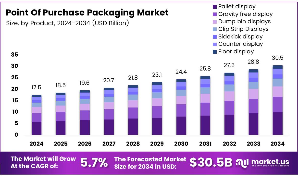 购买点包装市场(2025-2034)