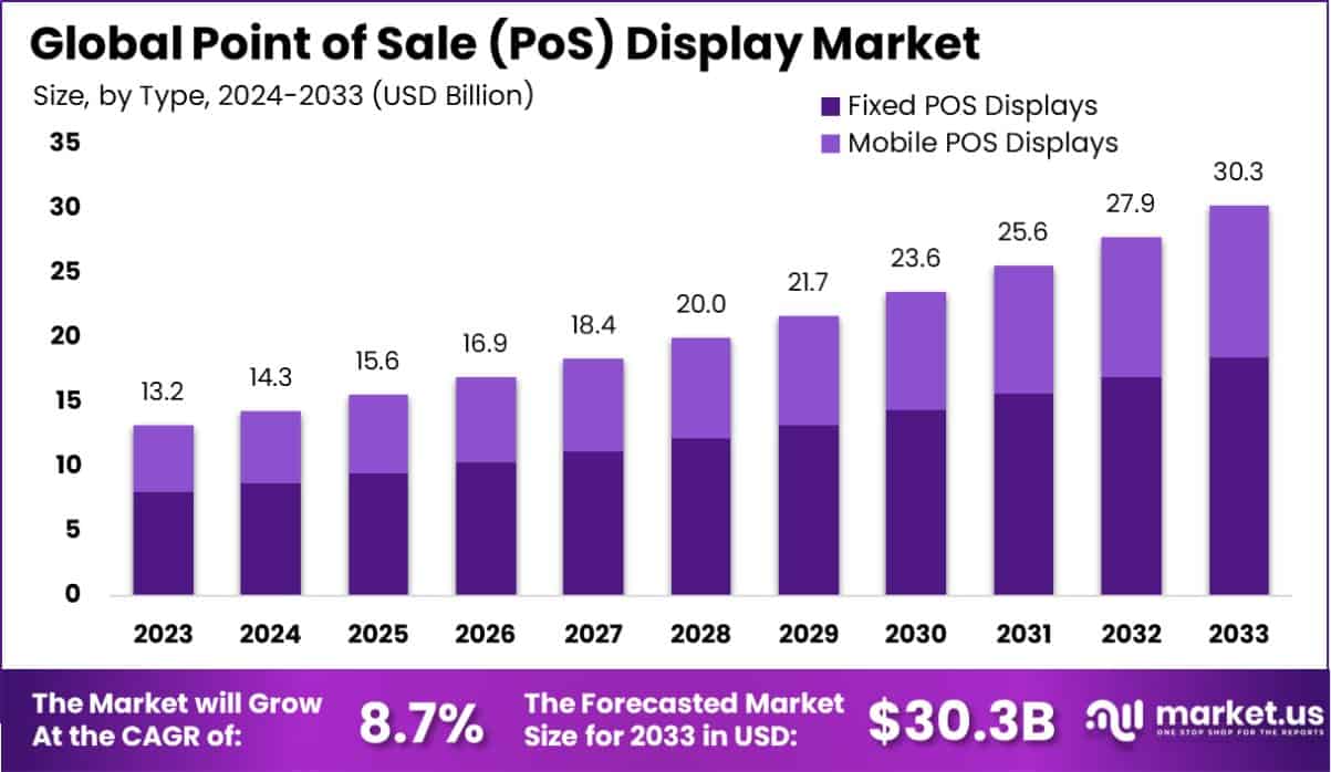 销售点 (PoS) 显示市场(2024-2033)