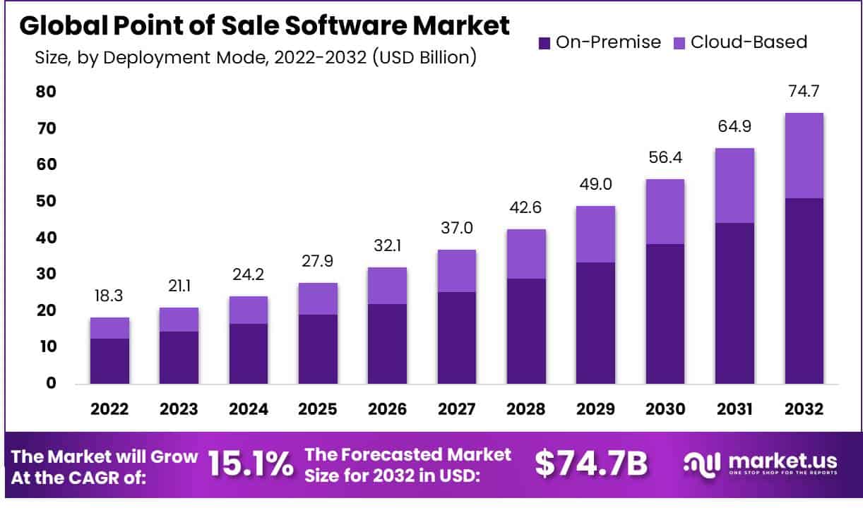 销售点软件市场(2023-2032)