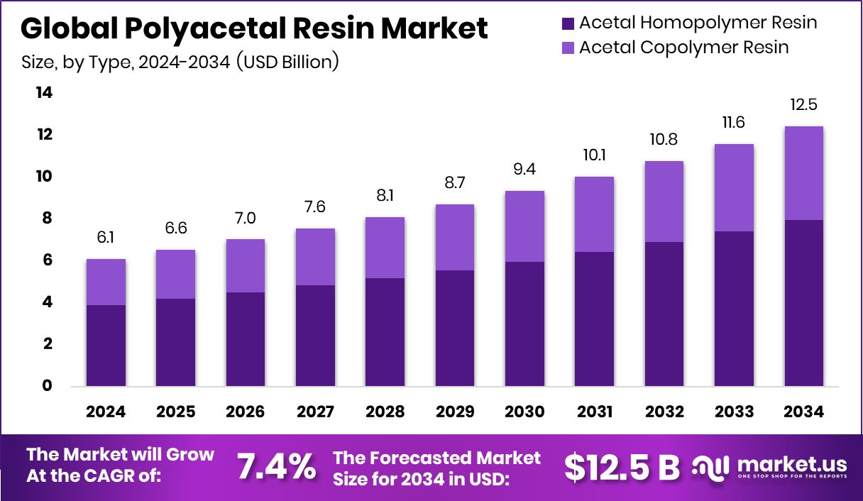 聚缩醛树脂市场(2025-2034)