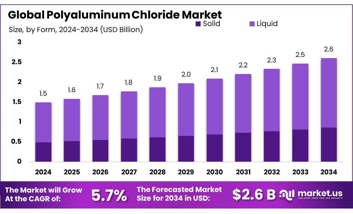 聚合氯化铝市场(2025-2034)