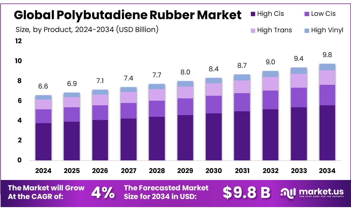 顺丁橡胶市场(2025-2034)