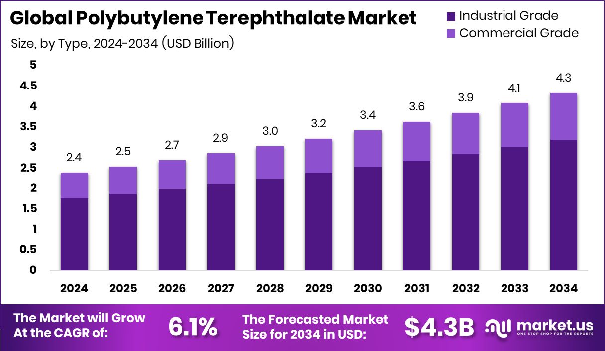 聚对苯二甲酸丁二醇酯市场(2025-2034)