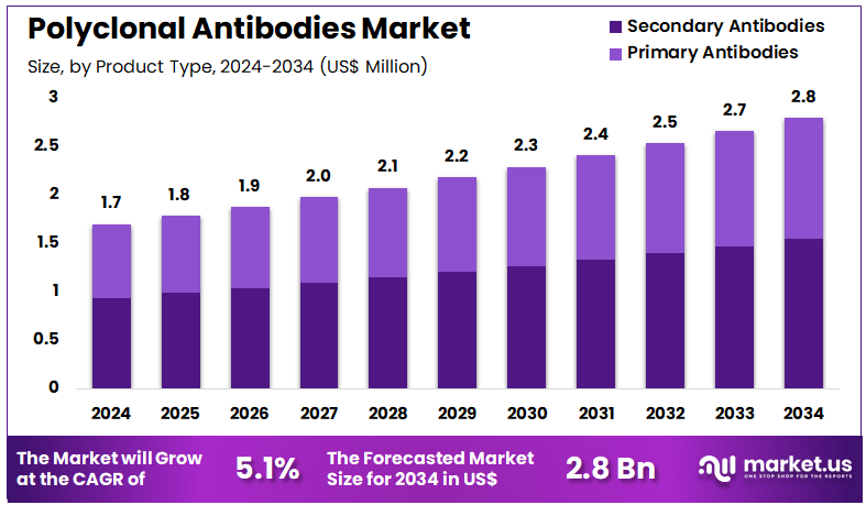 多克隆抗体市场(2025-2034)