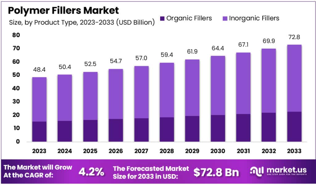 聚合物填料市场(2024-2033)
