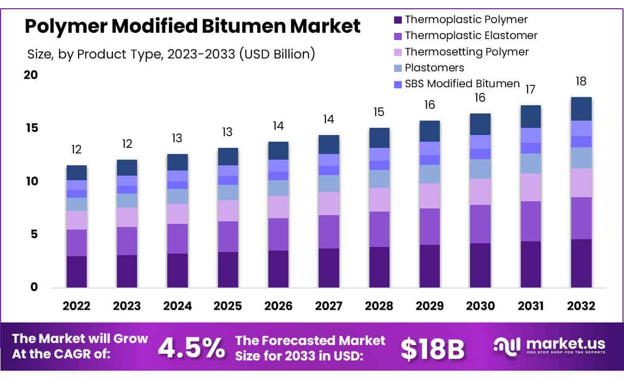 聚合物改性沥青市场(2024-2033)