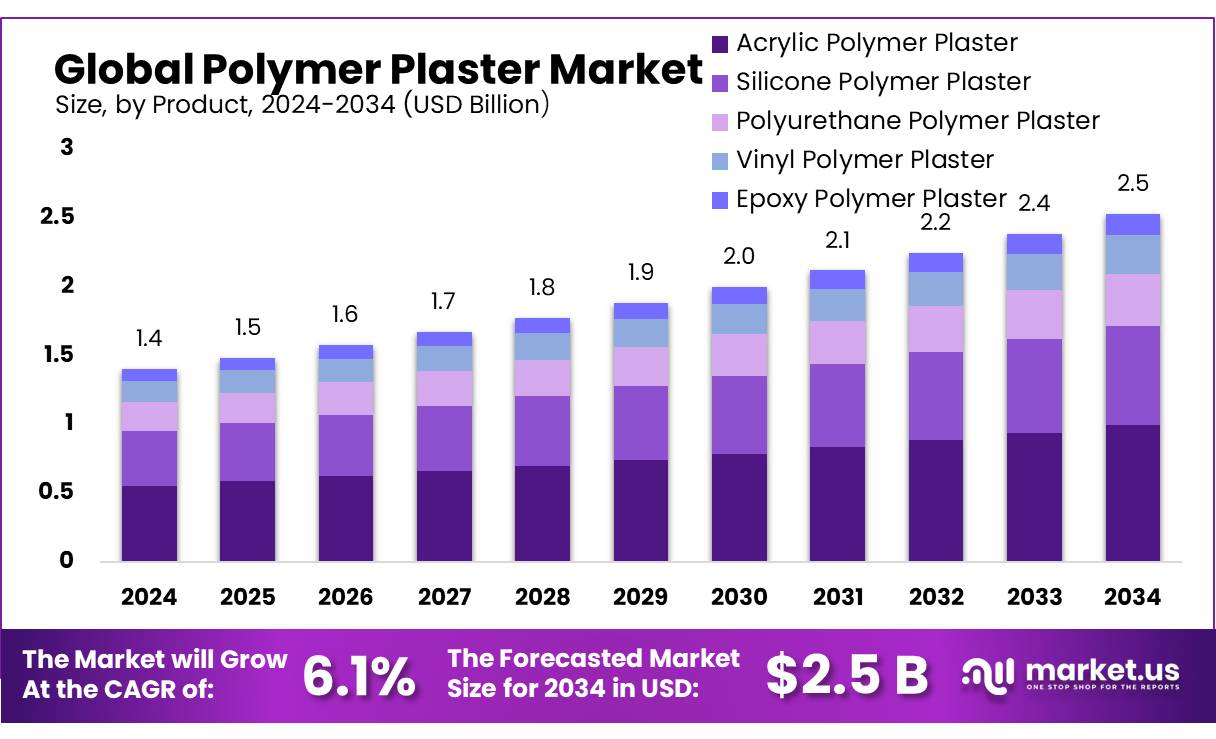 聚合物石膏市场(2025-2034)