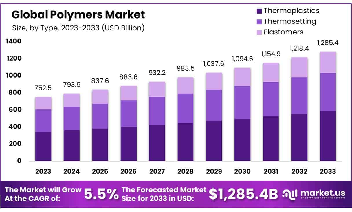 聚合物市场(2024-2033)