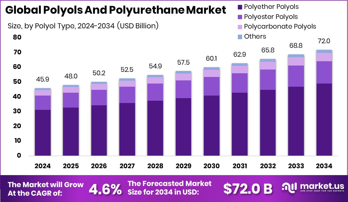 多元醇和聚氨酯市场(2025-2034)