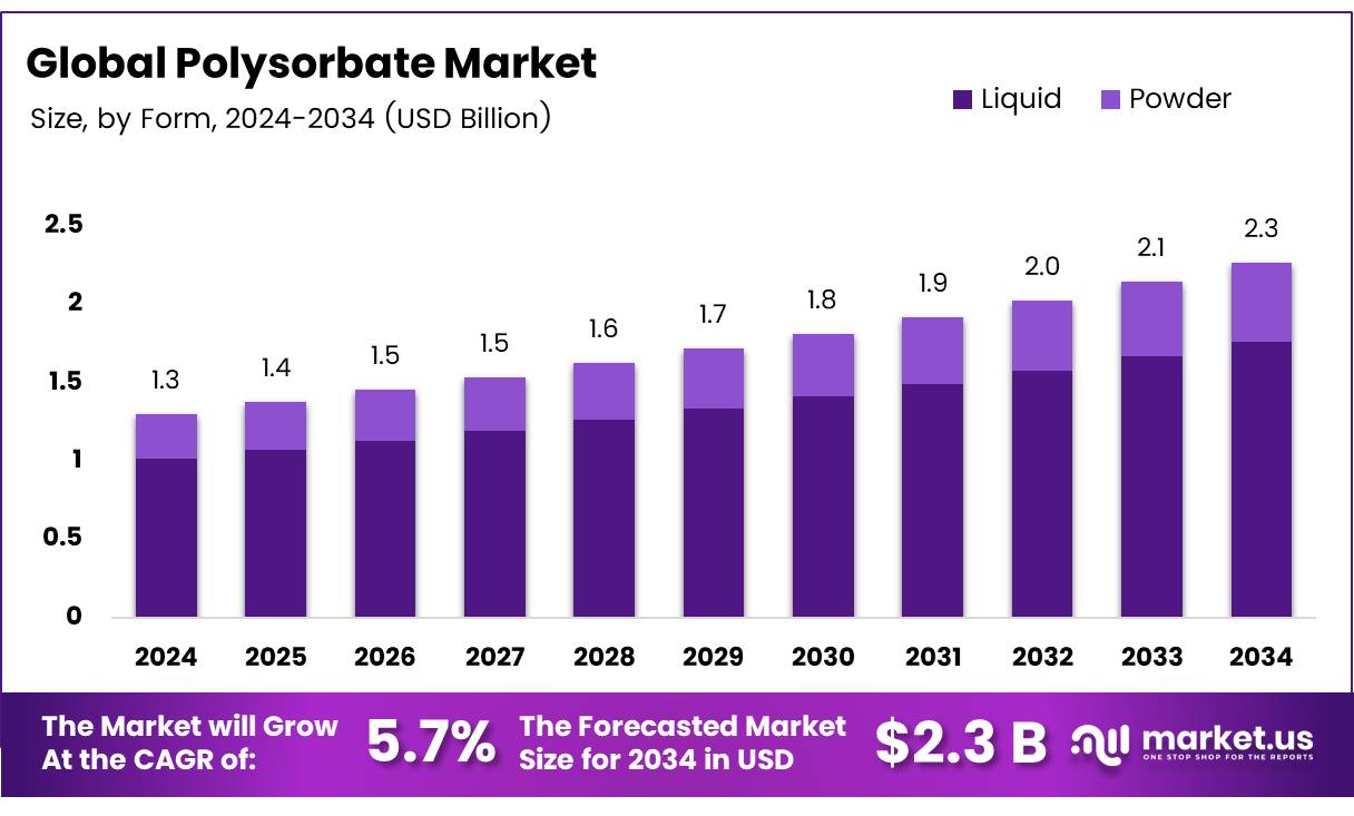 聚山梨酯市场(2025-2034)