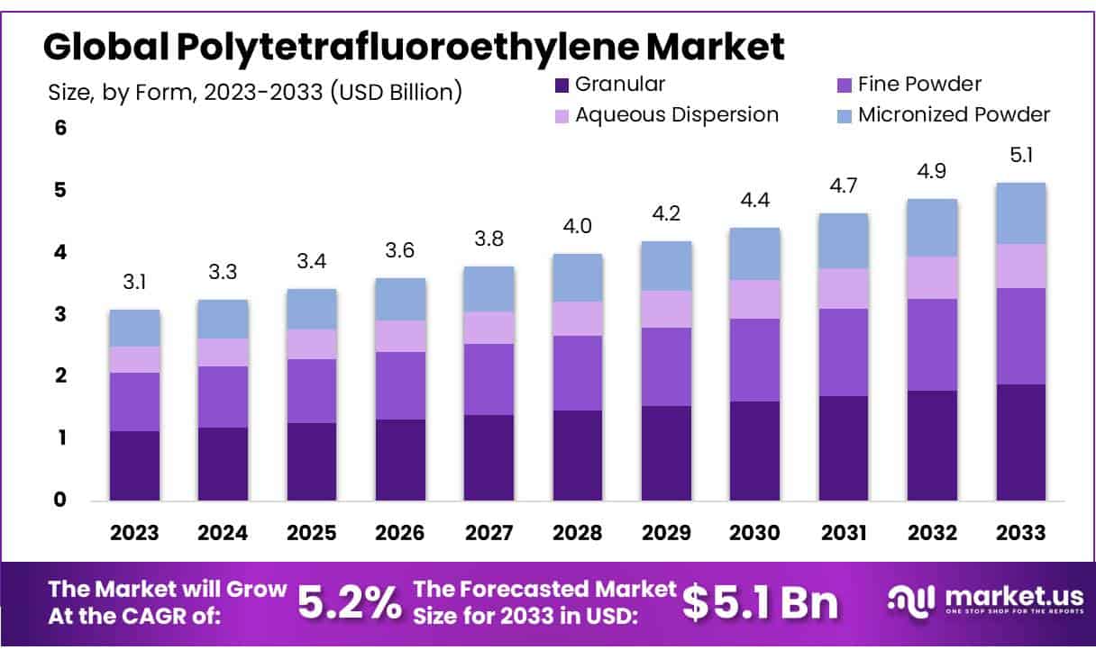 聚四氟乙烯市场(2024-2033)