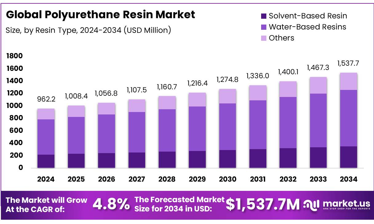 聚氨酯树脂市场(2025-2034)