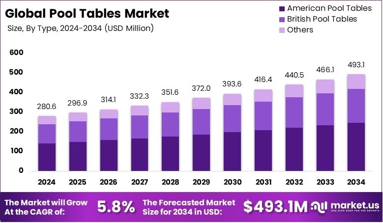台球桌市场(2025-2034)