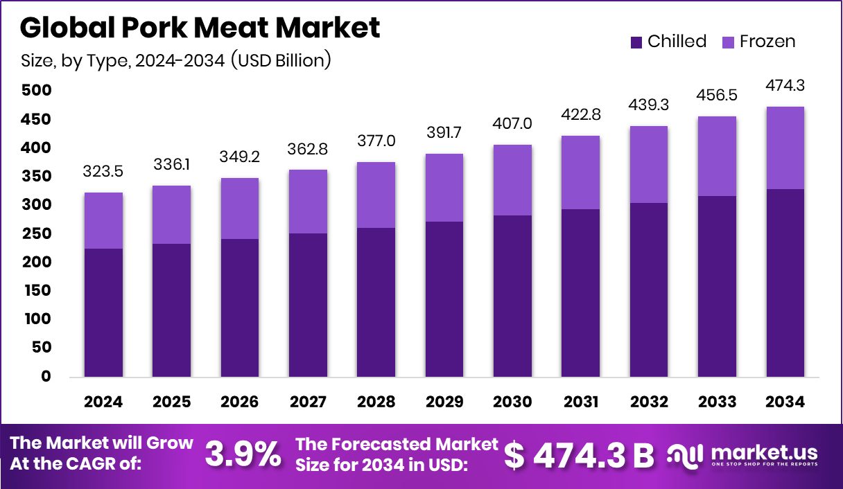 猪肉市场(2025-2034)